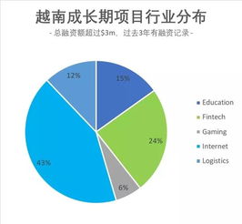 在越南创业，哪个行业最具盈利潜力？