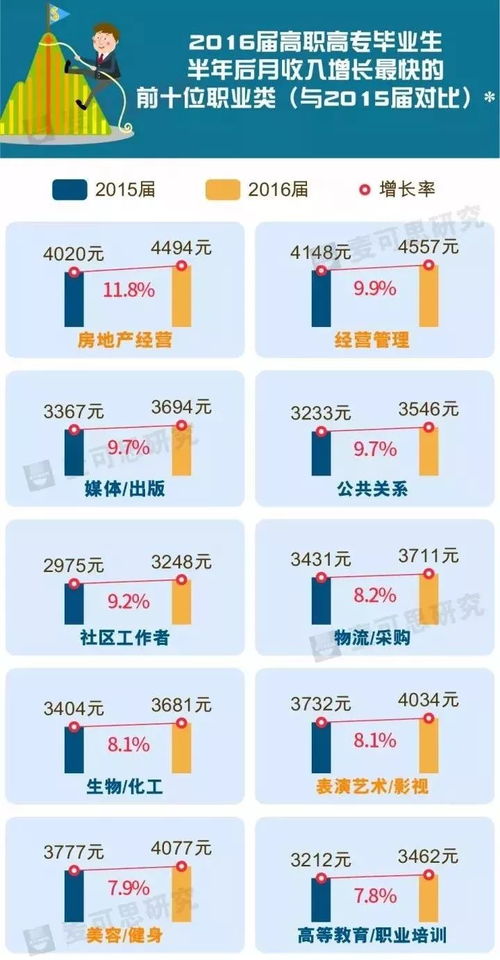 你知道在北京哪些工作赚钱最快吗？最新排名揭晓！