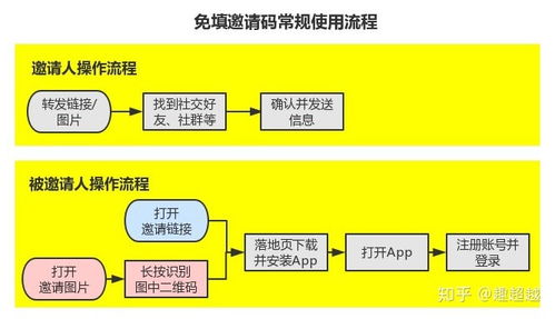 如何利用邀请码进行高效推广实现盈利？