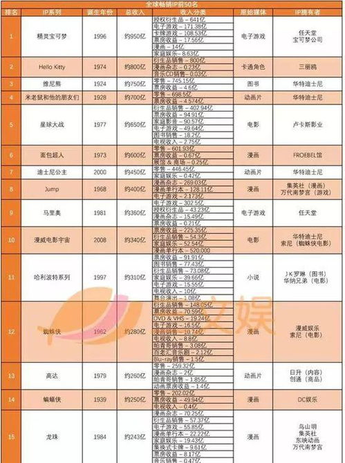 全球50大IP谁最吸金？盈利排行大公开