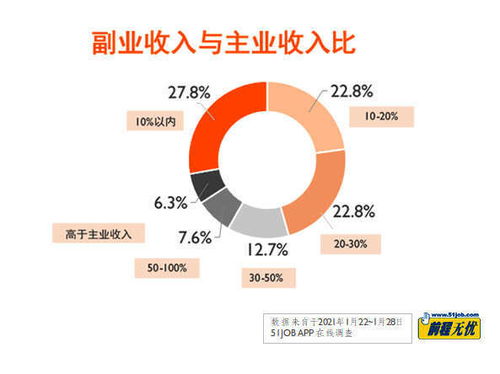 主业打杂，副业选择什么才能实现收入多元化？