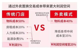 开设纯外卖店铺能否实现盈利？赚钱前景如何？
