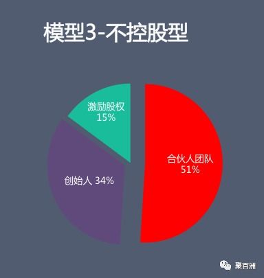 合伙创业如何合理分配利润？合作共赢的关键在哪里？