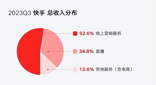 三月一日之后，快手平台还能否持续盈利？