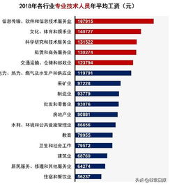 在护理行业中，哪类工作薪酬最高？