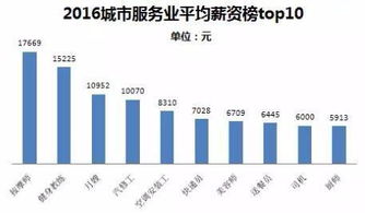 在哪个城市从事按摩行业能获得更高收入？