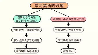 如何通过学习英语找到赚钱的途径？
