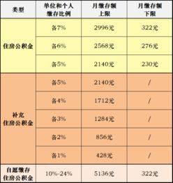 上海公积金缴纳比例怎样规定？个人与单位分担比例详情一览？
