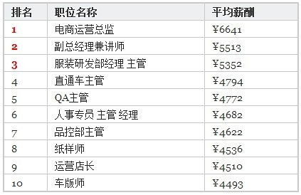 在服装行业，哪个岗位能快速实现高收入？