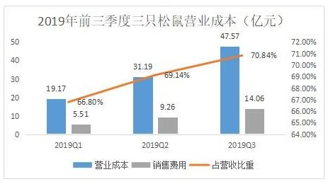 三只松鼠如何盈利？其盈利模式是否可行？