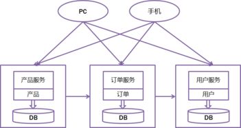 微服务架构如何实现盈利？探索赚钱之道