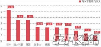 哪个国家手游市场最赚钱？全球手游盈利排行解析