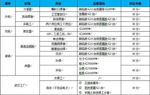 高压焊工薪资最高的地区是哪里？
