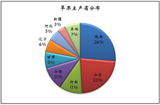 如何在短时间内通过养植物实现盈利？