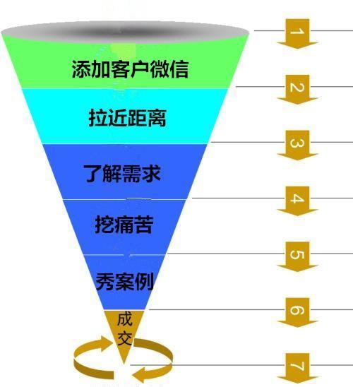 微商销售流程有哪些关键步骤，你知道吗？