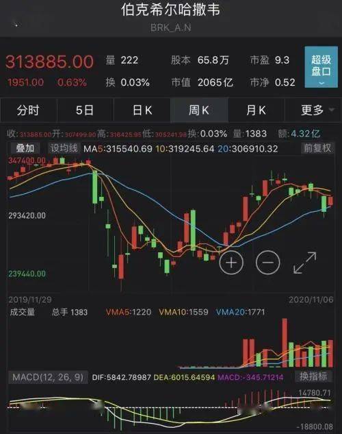 华尔街股神究竟是如何实现财富增长的？