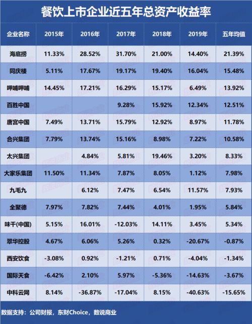 当前餐饮行业哪类项目盈利能力最强？