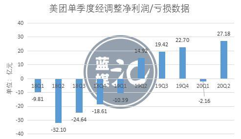 美团如今靠什么盈利模式吸金？
