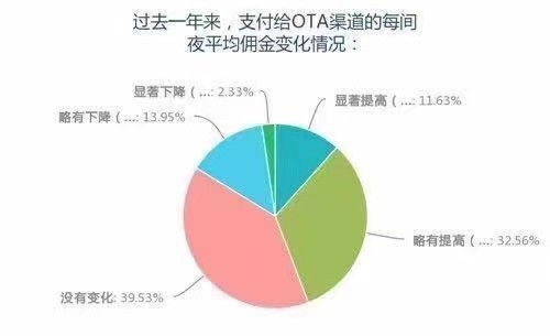 宾馆如何通过与飞猪合作实现盈利增长？