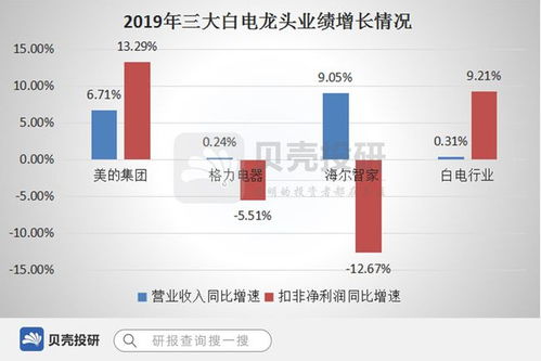 在家电市场中，卖哪类产品利润最高？