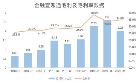 金融壹账通盈利状况如何？它的赚钱能力究竟怎样？