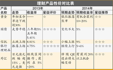 如何在当下找到高收益的赚钱途径？