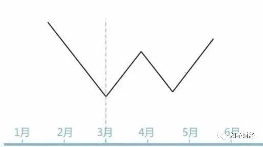 W底形态投资真的能带来稳定收益吗？