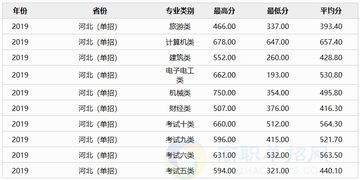承德石油高专录取分数线是多少？如何达到录取标准？