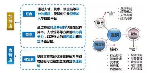 连锁经营如何利用三大工具实现盈利？