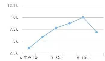 注册会计师薪资水平如何？具体能拿到多少钱？