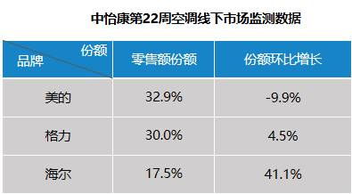 空调市场现状如何？现在投身卖空调还能盈利吗？