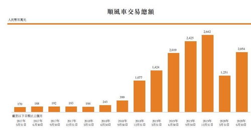 货拉拉顺风车如何实现盈利模式？