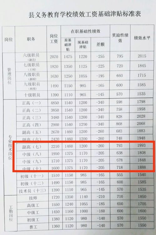 财务岗位薪资差距有多大？最高与最低工资分别是多少？