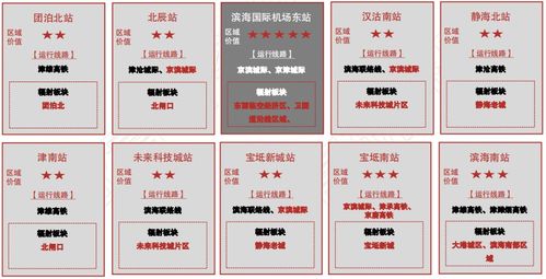在天津投资，哪个区域最具赚钱潜力？