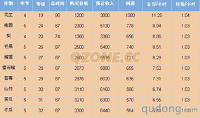 哪类人群经营农场最能实现盈利最大化？