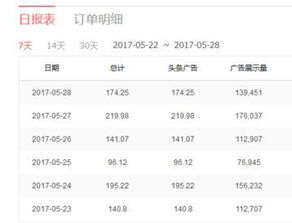 哪个领域的头条号更易实现盈利？
