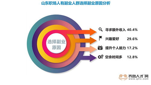 如何选择适合自己的副业项目，实现额外收入？