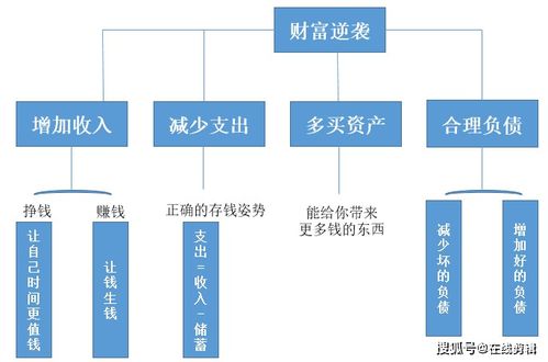 如何巧妙运用负债实现财富增长？