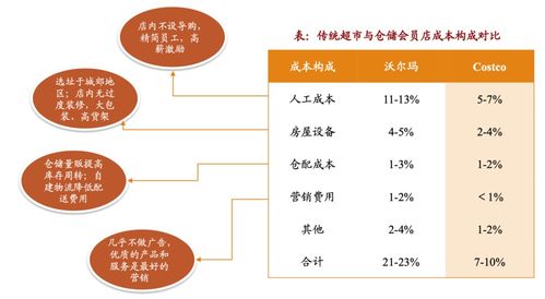 超市盈利与否的计算逻辑是怎样的？