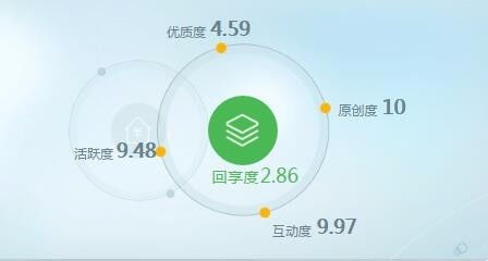 圈子赚钱业务怎么做才能高效盈利？