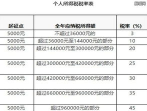 兼职工资每月扣税，你知道具体怎么计算吗？