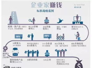如何找到当下最有效的赚钱方法？一张图告诉你答案！