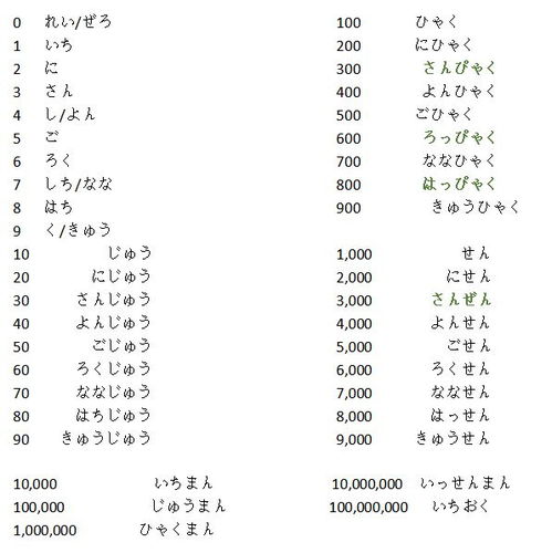 如何用日语表达数字1-10和110？你知道吗？
