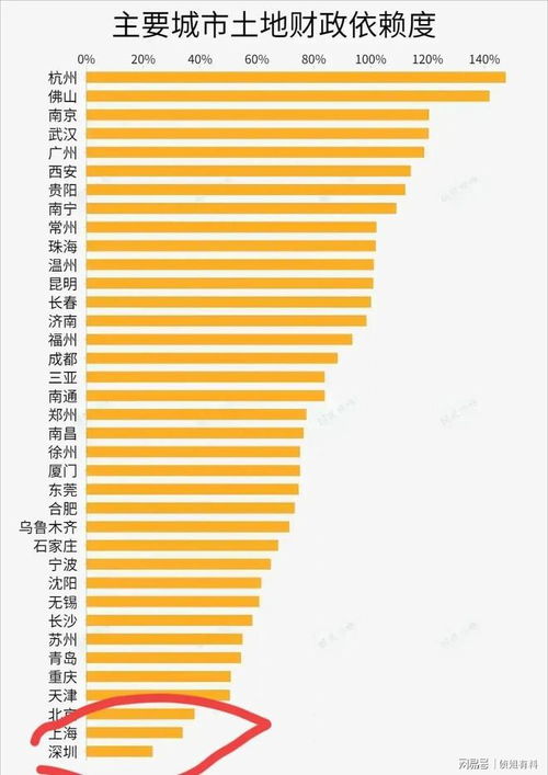 政府财政收入主要依赖卖地吗？土地交易背后的经济逻辑是什么？