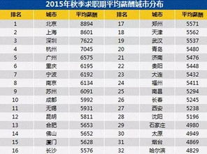 哪里打工最能赚钱？热门城市薪资大比拼！