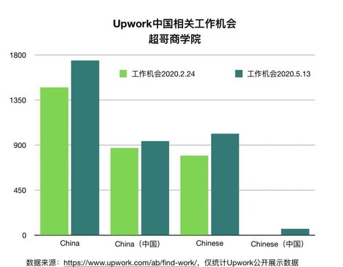 如何在Upwork平台上实现稳定收入？
