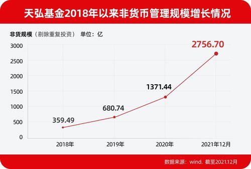 天弘基金究竟依赖哪些途径实现盈利增长？
