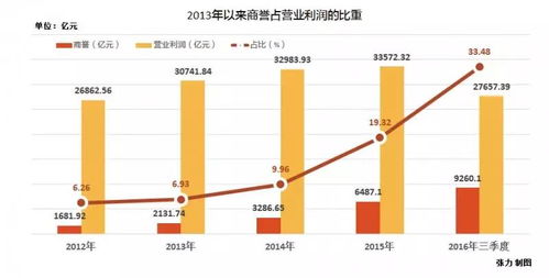 商誉减值背后，公司盈利能力真的受损了吗？