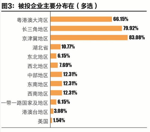 北京疫情下，哪些投资领域最具赚钱潜力？