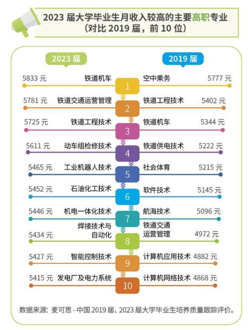 哪个专业毕业能轻松跻身高薪行列？